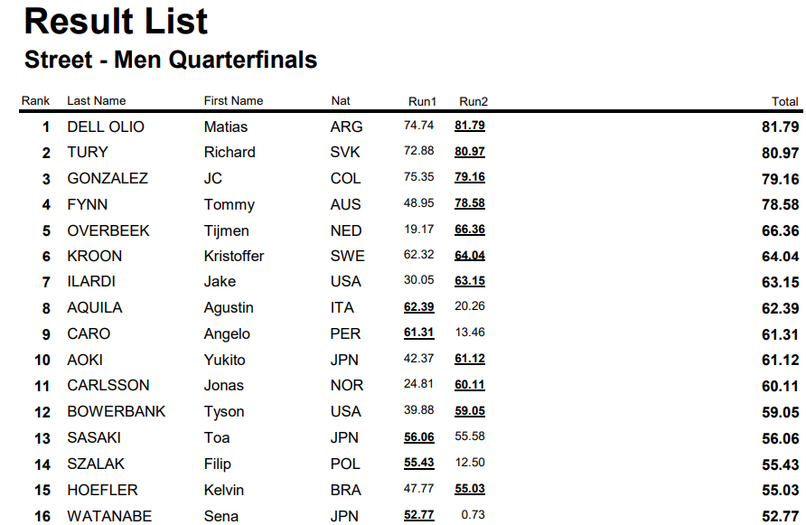 Cuartos de final del Mundial de Skate 2024