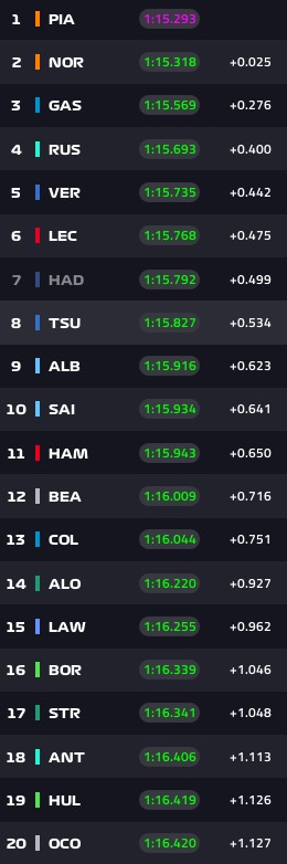 Clasificación práctica 2 - Formula 1 - Imola